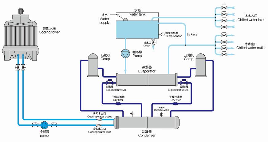 Piping Of A Water Cooled Chiller Components