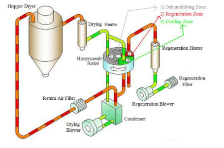 Honeycomb Dehumidifier