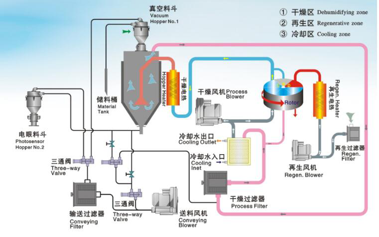 3-in-1 Dehumidifying Drying Loader Unit