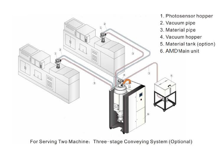 3-in-1 Dehumidifying Drying Loader Unit