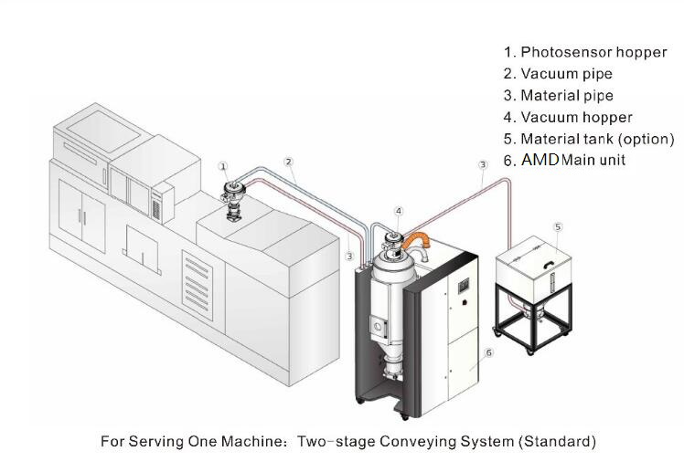 3-in-1 Dehumidifying Drying Loader Unit